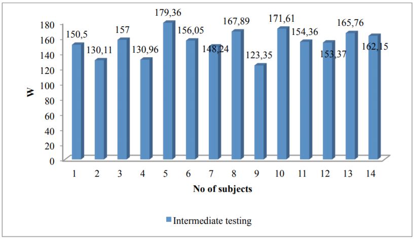Anaerobic capacity development in the intermediate testing 